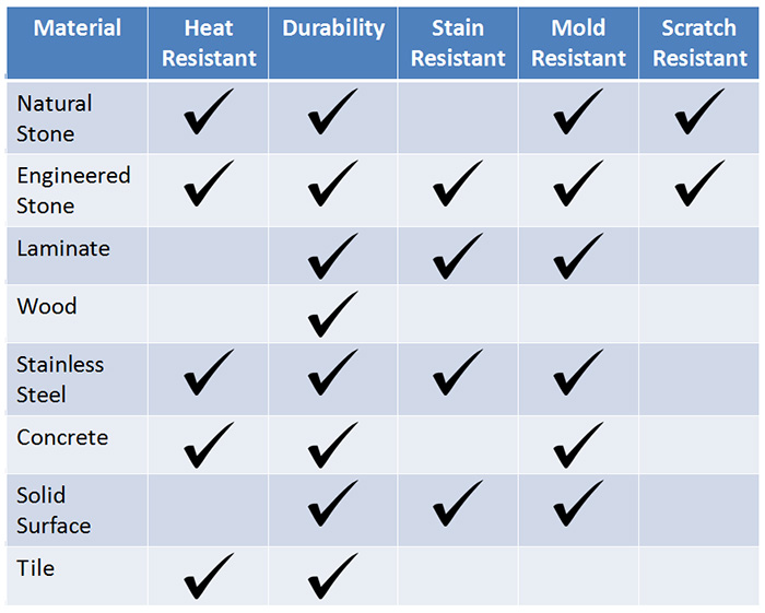 Countertop Comparison